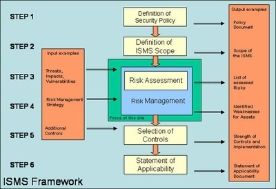 ISMS Framework
